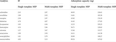 Multi-template imprinted solid-phase microextraction coupled with UPLC-Q-TOF-MS for simultaneous monitoring of ten hepatotoxic pyrrolizidine alkaloids in scented tea